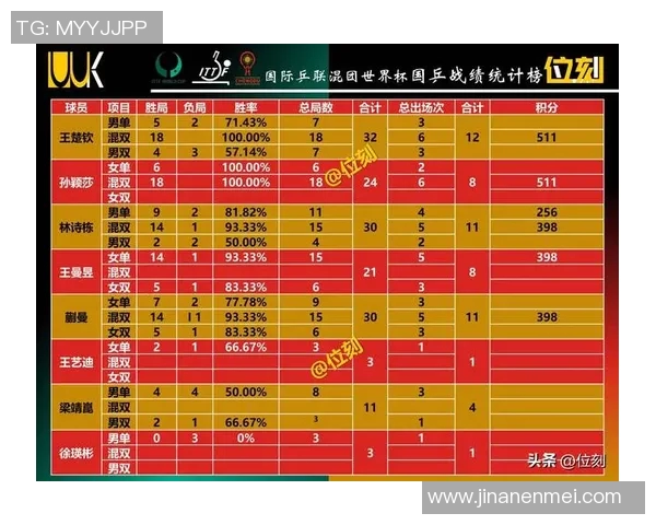 北京乒乓球队在世界锦标赛积分榜上以91分稳居第一名展现强劲实力